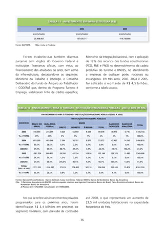 TABElA 11 - INVEsTIMENTO EM INfRA-EsTRUTURA (R$)

                       2003                                             2004                                          2005

                    ExECuTADO                                      ExECuTADO                                       ExECuTADO

                    20.908.857                                     187.435.717                                     419.738.000


Fonte: sIAFI/sTN      Obs.: inclui o Prodetur




        Foram estabelecidas também diversas                                    Ministério da Integração Nacional, com a aplicação
parcerias com órgãos do Governo Federal e                                      de 2% dos recursos dos fundos constitucionais
instituições financeiras oficiais, com vistas ao                               (FCO, FNE e FNO) no desenvolvimento da cadeia
financiamento das atividades do setor, bem como                                produtiva do turismo e BNDES, no atendimento
da infra-estrutura, destacando-se as seguintes:                                a empresas de qualquer porte, nacionais ou
Ministério do Trabalho e Emprego, e Conselho                                   estrangeiras. Em três anos, 2003, 2004 e 2005,
Deliberativo do Fundo de Amparo ao Trabalhador                                 foi aplicado o montante de R$ 4,5 bilhões,
– CODEFAT que, dentro do Programa Turismo é                                    conforme a tabela abaixo.
Emprego, viabilizaram linha de crédito específica;




  TABElA 12 - fINANCIAMENTO PARA O TURIsMO - INsTITUIçõEs fINANCEIRAs PÚBlICAs - 2003 A 2005 (R$ MIl)

                               fINANCIAMENTO PARA O TURIsMO - INsTITUIçõEs fINANCEIRAs PÚBlICAs (2003 A 2005)

                                                             INsTITUIçõEs fINANCEIRAs PÚBlICAs

   EXERCíCIO                                                           BNDEs
                   BANCO DO CAIXA ECON.                                                                BANCO DO      BANCO DA
                                                                                                                                      TOTAl
                     BRAsIl   fEDERAl                                                                  NORDEsTE      AMAzóNIA
                                                DIRETO       INDIRETO        ñ REEMB.      TOTAl

      2003          738.504        244.399       4.025        55.550           9.503       69.078        48.416         5.746       1.106.143

   %s / TOTAl        67%             22%          0%            5%              1%          6%             4%            1%          100,0%

      2004          893.590        403.046       7.594        36.101           9.877       53.572        42.457        14.145       1.406.810

   %s / TOTAl       63,5%           28,6%        0,5%          2,6%            0,7%         3,8%          3,0%          1,0%         100,0%

     2004/03        21,0%           64,9%       88,7%         -35,0%           3,9%        -22,4%        -12,3%        146,2%         27,2%

      2005         1.081.239       680.822      26.200        65.154           10.830     102.184        109.376       15.985       1.989.606

   %s / TOTAl       54,3%           34,2%        1,3%          3,3%            0,5%         5,1%          5,5%          0,8%         100,0%

     2005/04        21,0%           68,9%       245,0%         80,5%           9,6%        90,7%         157,6%        13,0%          41,4%

     TOTAl
                   2.713.333      1.328.267     37.819        156.805          30.210     224.834        200.249       35.876       4.502.559
  2003 A 2005

   %s / TOTAl       60,3%           29,5%        0,8%          3,5%            0,7%         5,0%          4,4%          0,8%         100,0%


Fontes: Bancos Oficiais Federais - Banco do Brasil, Caixa Econômica Federal, BNDEs, Banco do Nordeste e Banco da Amazônia.
Obs.: 1) Excluídos dos valores do BNDEs indireto aqueles relativos aos Agentes Financeiros Banco do Brasil, Caixa Econômica Federal, Banco do
      Nordeste e Banco da Amazônia.
      2) Posição em 31/12/2005 e atualização em 04/05/2006.




        No que se refere aos investimentos privados                            até 2008, o que representará um aumento de
programados para os próximos anos, foram                                       23,5 mil unidades habitacionais na capacidade
identificados R$ 3,4 bilhões em projetos do                                    hospedeira do País.
segmento hoteleiro, com previsão de conclusão


                                                                        36
 
