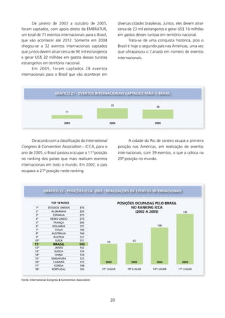 De janeiro de 2003 a outubro de 2005,                           diversas cidades brasileiras. Juntos, eles devem atrair
foram captados, com apoio direto da EMBRATUR,                         cerca de 23 mil estrangeiros e gerar US$ 6 milhões
um total de 7 eventos internacionais para o Brasil,                  em gastos desses turistas em território nacional.
que vão acontecer até 202. Somente em 2004                                  Trata-se de uma conquista histórica, pois o
chegou-se a 32 eventos internacionais captados                        Brasil é hoje o segundo país nas Américas, uma vez
que juntos devem atrair cerca de 90 mil estrangeiros                  que ultrapassou o Canadá em número de eventos
e gerar US$ 32 milhões em gastos desses turistas                      internacionais.
estrangeiros em território nacional.
      Em 2005, foram captados 28 eventos
internacionais para o Brasil que vão acontecer em



                          gRÁfICO 21 - EVENTOs INTERNACIONAIs CAPTADOs PARA O BRAsIl


                                                                 32
                                                                                              28
                                  11



                                 2003                         2004                           2005




        De acordo com a classificação do International                      A cidade do Rio de Janeiro ocupa a primeira
Congress  Convention Association – ICCA, para o                      posição nas Américas, em realização de eventos
ano de 2005, o Brasil passou a ocupar a ª posição                   internacionais, com 39 eventos, o que a coloca na
no ranking dos países que mais realizam eventos                       29ª posição no mundo.
internacionais em todo o mundo. Em 2002, o país
ocupava a 2ª posição neste ranking.




                 gRÁfICO 22 - POsIçõEs ICCA 2005 / REAlIzAçõEs DE EVENTOs INTERNACIONAIs


                       TOP 18 PAísEs                                  POsIçõEs OCUPADAs PElO BRAsIl
           1º       EsTADOs uNIDOs           376                             NO RANkINg ICCA
           2º          AlEMANHA              320                               (2002 A 2005)                   145
           3º           EsPANHA              275
           4º         rEINO uNIDO            270
           5º            FrANçA              240
           6º           HOlANDA              197                                               106
           7º             ITálIA             196
           8º          AusTrálIA             164
           9º            áusTrIA             157
          10º             suíçA              151                               62
                                                            59
          11º           BRAsIl               145
          12º             JAPãO              142
          13º             suéCIA             134
          14º             CHINA              129
          15º          sINgAPurA             125
          16º            CANADá              123           2002               2003            2004             2005
          17º             COréIA             108
          18º          POrTugAl              105         21º lugAr          19º lugAr       14º lugAr       11º lugAr



Fonte: International Congress  Convention Association




                                                              39
 