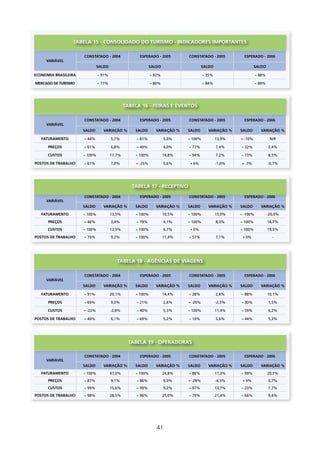 TABElA 15 - CONsOlIDADO DO TURIsMO - INDICADOREs IMPORTANTEs

                      CONsTATADO - 2004             EsPERADO - 2005       CONsTATADO - 2005         EsPERADO - 2006
     VARIÁVEl
                              sAlDO                       sAlDO                   sAlDO                   sAlDO

ECONOMIA BRAsIlEIRA           591%                        592%                    535%                    588%

MERCADO DE TURIsMO            577%                        580%                    584%                    589%




                                              TABElA 16 - fEIRAs E EVENTOs

                      CONsTATADO - 2004             EsPERADO - 2005       CONsTATADO - 2005         EsPERADO - 2006
     VARIÁVEl
                      sAlDO     VARIAçãO %        sAlDO     VARIAçãO %    sAlDO     VARIAçãO %    sAlDO     VARIAçãO %

   fATURAMENTO        544%            5,7%        581%            5,0%    5100%           13,9%   6-10%            N/r

      PREçOs          561%            6,8%        540%            4,0%    577%            7,4%    532%            2,4%

      CUsTOs          5100%           17,7%       5100%           14,8%   594%            7,2%    573%            8,5%

POsTOs DE TRABAlHO    561%            7,0%        6-25%           5,6%    46%             -1,0%   4-7%            -0,7%




                                                 TABElA 17 - RECEPTIVO
                      CONsTATADO - 2004             EsPERADO - 2005       CONsTATADO - 2005         EsPERADO - 2006
     VARIÁVEl
                      sAlDO     VARIAçãO %        sAlDO     VARIAçãO %    sAlDO     VARIAçãO %    sAlDO     VARIAçãO %

   fATURAMENTO        5100%           13,5%       5100%           10,5%   5100%           15,0%   5-100%          -20,0%

      PREçOs          546%            3,4%        578%            4,1%    5100%           8,3%    5100%           16,7%

      CUsTOs          5100%           12,5%       5100%           6,7%    40%               -     5100%           19,5%

POsTOs DE TRABAlHO    576%            9,2%        5100%           11,4%   557%            7,1%     40%              -




                                         TABElA 18 - AgÊNCIAs DE VIAgENs

                      CONsTATADO - 2004             EsPERADO - 2005       CONsTATADO - 2005         EsPERADO - 2006
     VARIÁVEl
                      sAlDO     VARIAçãO %        sAlDO     VARIAçãO %    sAlDO     VARIAçãO %    sAlDO     VARIAçãO %

   fATURAMENTO        591%            20,1%       5100%           14,4%   528%            2,8%    588%            10,1%

      PREçOs          569%            9,0%        521%            2,6%    6-29%           -2,5%   530%            1,5%

      CUsTOs          6-22%           -2,8%       540%            5,3%    5100%           11,4%   559%            6,2%

POsTOs DE TRABAlHO    540%            6,1%        569%            5,2%    510%            5,6%    544%            5,3%




                                                TABElA 19 - OPERADORAs

                      CONsTATADO - 2004             EsPERADO - 2005       CONsTATADO - 2005         EsPERADO - 2006
     VARIÁVEl
                      sAlDO     VARIAçãO %        sAlDO     VARIAçãO %    sAlDO     VARIAçãO %    sAlDO     VARIAçãO %

   fATURAMENTO        5100%           47,0%       5100%           24,8%   586%            17,3%   599%            20,7%
      PREçOs          587%            9,1%        586%            9,0%    6-28%           -4,5%    49%            0,7%
      CUsTOs          599%            15,6%       599%            9,2%    597%            13,7%   523%            7,7%
POsTOs DE TRABAlHO    598%            28,5%       596%            25,0%   579%            21,4%   566%            9,4%




                                                             4
 