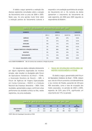 A tabela a seguir apresenta a avaliação dos                          esquerda) e uma avaliação quantitativa da variação
diversos segmentos consultados sobre a variação                             do faturamento em si. Os números da direita
do faturamento entre os anos de 2004 e 2005.                                apresentam o crescimento do faturamento de
Neste caso, há uma opinião muito forte sobre                                cada segmento, de 2004 para 2005 segundo os
a evolução positiva do faturamento (colunas à                               respondentes do Boletim.




                          TABElA 23 - fATURAMENTO - RETROsPECTIVA ANUAl 2005 / 2004

                          sEgMENTO                                                          OPINIãO                         VArIAçãO

                                                                       DIM. (-)             AuM. (+)         sAlDO (%)     sAlDO (%)

                           AgÊNCIAs                                     16%                   83%              67%            19,4%

                           EVENTOs                                       9%                   61%              52%            12,3%

                          HOTElARIA                                     10%                   71%              61%            10,3%

                         OPERADORAs                                      2%                   97%              95%            21,2%

         PARqUEs TEMÁTICOs E ATRAçõEs TURísTICAs                         9%                   68%              59%            7,3%

                          RECEPTIVO                                      0%                   52%              52%            7,6%

                         REsTAURANTEs                                   11%                   53%              42%            7,3%

                     TRANsPORTE AéREO                                    0%                  100%              100%           23,0%


Fonte: EBAPE-FgV/EMBrATur     Obs: Os números não consideram a inflação do período.




       Em relação aos dados coletados diretamente                           •       TAXA DE OCUPAçãO HOTElEIRA DE
por alguns segmentos organizados da iniciativa                                      HOTéIs AssOCIADOs A fOHB
privada, cabe ressaltar os divulgados pelo Fórum
de Operadores hoteleiros do Brasil – FOhB,                                               Os dados a seguir, apresentados pelo Fórum
a Associação Brasileira de Resorts – ABR, o                                 de Operadores hoteleiros do Brasil – FOhB, indicam
Fórum de Agências de Viagens Especializadas                                 que, não só o Fórum aumentou consideravelmente
em Contas Comerciais – FAVECC e o Sindicato                                 o seu número de filiados, passando de 220 para
Nacional das Empresas Aeroviárias – SNEA. Estes                             400 associados, como a taxa de ocupação dos
resultados, apresentados a seguir, confirmam a boa                          hotéis associados, no período de 2002 a 2005,
performance da atividade turística no País, nestes                          expandiu de 52% para 6%, significando um
segmentos, nos anos analisados.                                             crescimento de 7% no período.




                          TABElA 24 - REDE DE HOTéIs AssOCIADOs AO fOHB - 2002 / 2005

                                                                                                                              Δ%
                                      2002          2003       Δ%                 2004         Δ%      2005          Δ%
                                                                                                                           2002/2005
        REDE DE HOTéIs                11             15        36,4                18          20      19            5,6     72,7
            HOTéIs                    220           215        (2,3)              265         23,3     400         50,9      81,8


FONTE: Meios de Hospedagem Associados ao FOHB




                                                                    43
 