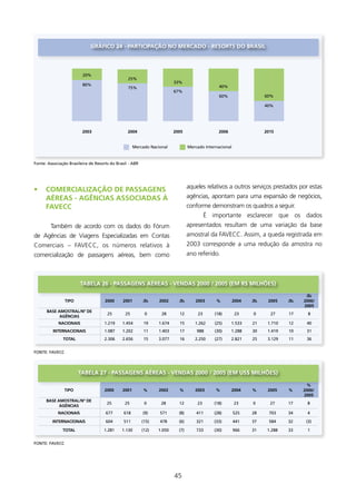 gRÁfICO 24 - PARTICIPAçãO NO MERCADO - resorts DO BRAsIl




                         20%
                                                 25%
                                                                         33%
                         80%                                                                    40%
                                                 75%
                                                                         67%
                                                                                                60%                  60%

                                                                                                                     40%




                         2003                    2004                    2005                   2006                 2015


                                                     Mercado Nacional            Mercado Internacional


Fonte: Associação Brasileira de resorts do Brasil - ABr




                                                                                 aqueles relativos a outros serviços prestados por estas
•     COMERCIAlIzAçãO DE PAssAgENs
      AéREAs - AgÊNCIAs AssOCIADAs à                                             agências, apontam para uma expansão de negócios,
      fAVECC                                                                     conforme demonstram os quadros a seguir.
                                                                                           é importante esclarecer que os dados
        Também de acordo com os dados do Fórum                                   apresentados resultam de uma variação da base
de Agências de Viagens Especializadas em Contas                                  amostral da FAVECC. Assim, a queda registrada em
Comerciais – FAVECC, os números relativos à                                      2003 corresponde a uma redução da amostra no
comercialização de passagens aéreas, bem como                                    ano referido.



                        TABElA 26 - PAssAgENs AéREAs - VENDAs 2000 / 2005 (EM R$ MIlHõEs)

                                                                                                                                    Δ%
                TIPO                 2000     2001        Δ%     2002      Δ%       2003       %         2004   Δ%    2005    Δ%   2000/
                                                                                                                                   2005
      BAsE AMOsTRAl/Nº DE
                                      25        25         0      28       12         23      (18)       23     0      27     17     8
            AgÊNCIAs
            NACIONAIs                1.219    1.454       19     1.674     15       1.262     (25)     1.533    21    1.710   12    40
          INTERNACIONAIs             1.087    1.202       11     1.403     17        988      (30)     1.288    30    1.419   10    31
               TOTAl                 2.306    2.656       15     3.077     16       2.250     (27)     2.821    25    3.129   11    36


FONTE: FAVECC




                       TABElA 27 - PAssAgENs AéREAs - VENDAs 2000 / 2005 (EM Us$ MIlHõEs)

                                                                                                                                    %
                TIPO                 2000     2001        %      2002      %        2003      %        2004     %     2005    %    2000/
                                                                                                                                   2005
      BAsE AMOsTRAl/Nº DE
                                      25       25          0      28       12        23       (18)       23     0      27     17    8
            AgÊNCIAs
            NACIONAIs                677       618        (9)    571       (8)       411      (28)       525    28    703     34    4

         INTERNACIONAIs              604       511        (15)   478       (6)       321      (33)       441    37    584     32    (3)

               TOTAl                1.281     1.130       (12)   1.050     (7)       733      (30)       966    31    1.288   33    1


FONTE: FAVECC




                                                                         45
 