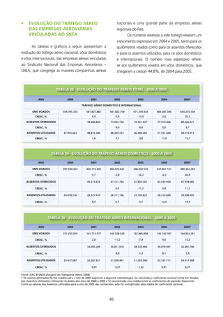 •    EVOlUçãO DO TRÁfEgO AéREO                                              nacionais e uma grande parte da empresas aéreas
     DAs EMPREsAs AEROVIÁRIAs                                               regionais do País.
     VINCUlADAs AO sNEA                                                            Os números relativos a este tráfego revelam um
                                                                            crescimento expressivo em 2004 e 2005, tanto para os
        As tabelas e gráficos a seguir apresentam a                         quilômetros voados como para os assentos oferecidos
evolução do tráfego aéreo nacional, vôos domésticos                         e para os assentos utilizados, para os vôos domésticos
e vôos internacionais, das empresas aéreas vinculadas                       e internacionais. O número mais expressivo refere-
ao Sindicato Nacional das Empresas Aeroviárias –                            se aos quilômetros voados em vôos domésticos, que
SNEA, que congrega as maiores companhias aéreas                             chegaram a crescer 44,8%, de 2004 para 2005.



                           TABElA 28 - EVOlUçãO DO TRÁfEgO AéREO TOTAl - 2000 A 2005

             ANO                    2000              2001                2002             2003               2004              2005*

                                               TRÁfEgO AéREO DOMésTICO E INTERNACIONAl

        kMs VOADOs              554.785.333        581.827.882       547.602.754        471.339.434       483.587.344        654.255.534
           CREsC. %                                    4,9                -5,9             -13,9               2,6               35,3

    AssENTOs OfERECIDOs                             78.408.820        77.932.720         70.421.027        73.913.406         80.666.471

           CREsC. %                                                       -0,6              -9,6               5,0               9,1

    AssENTOs UTIlIzADOs          47.955.663         48.815.340        48.269.537         46.449.081        51.551.440         58.615.913

           CREsC. %                                    1,8                -1,1              -3,8              11,0               13,7




                       TABElA 29 - EVOlUçãO DO TRÁfEgO AéREO DOMésTICO - 2000 A 2005

             ANO                    2000              2001                2002             2003               2004              2005*

        kMs VOADOs              397.530.254        420.115.305       404.073.821        338.432.576       337.841.157        489.302.293

           CREsC. %                                    5,7                -3,8             -16,2              -0,2               44,8

    AssENTOs OfERECIDOs                             45.313.616        47.121.704         41.850.561        43.033.959         47.978.685

           CREsC. %                                                       4,0              -11,2               2,8               11,5

    AssENTOs UTIlIzADOs          24.478.576         26.527.419        26.711.136         25.195.821        28.213.669         33.698.505

           CREsC. %                                    8,4                0,7               -5,7              12,0               19,4




                      TABElA 30 - EVOlUçãO DO TRÁfEgO AéREO INTERNACIONAl - 2000 A 2005

             ANO                    2000              2001                2002             2003               2004              2005*

        kMs VOADOs              157.255.079        161.712.577       143.528.933        132.966.858       145.743.187        164.953.241

           CREsC. %                                    2,8                -11,2             -7,4               9,6               13,2

    AssENTOs OfERECIDOs                             33.095.204        30.811.016         28.570.466        30.879.447         32.687.786

           CREsC. %                                                       -6,9              -7,3               8,1               5,9

    AssENTOs UTIlIzADOs          23.477.087         22.287.921        21.558.401         21.253.260        23.337.771         24.917.408

           CREsC. %                                   -5,07               -3,27            -1,42              9,81               6,77

Fonte: DAC  sNEA (Anuário do Transporte Aéreo 2004)
* Os valores estimados de Km voados para o ano de 2005 seguiram a seguinte metodologia: foi calculado o coeficiente racional entre Km Voados
por Assentos utilizados, utilizando os dados dos anos de 2000 a 2004 e foi encontrada uma média entre os coeficientes do período disponível.
Como os valores dos Assentos utilizados para o ano de 2005 são conhecidos, este foi multiplicado pela média do coeficiente racional.




                                                                     46
 