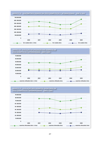 gRÁfICO 25 - qUIlôMETROs VOADOs EM VôOs DOMésTICOs E INTERNACIONAIs - 2000 A 2005

  700.000.000

  600 .000.000

  500 .000.000

  400 .000.000

  300 .000.000

  200 .000.000

  100.000.000

            0
                         2000                  2001   2002              2003      2004           2005

                 km voados dom. e inter.                     km voados dom.                   km voados inter.




gRÁfICO 26 - EVOlUçãO DA UTIlIzAçãO DOs AssENTOs EM
VôOs DOMésTICOs E INTERNACIONAIs - 2000 A 2005

   70.000.000

   60.000.000

   50.000.000

   40.000.000

   30.000.000

   20.000.000

   10.000.000

            0
                         2000                  2001   2002              2003      2004           2005

           assentos utilizados dom. e inter.           assentos utilizados dom.          assentos utilizados inter.




gRÁfICO 27 - EVOlUçãO DOs AssENTOs OfERECIDOs EM
VôOs DOMésTICOs E INTERNACIONAIs - 2000 A 2005

   90.000.000

   80.000.000

   70.000.000

   60 .000.000

   50 .000.000

   40 .000.000

   30 .000.000

   20 .000.000

   10.000.000

            0
                         2000                  2001   2002              2003      2004           2005
           assentos oferecidos dom. e inter.          assentos oferecidos dom.           assentos oferecidos inter.




                                                      47
 