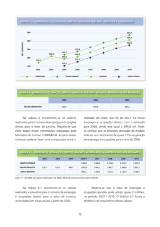 gRÁfICO 2 – EMPREgOs E OCUPAçõEs DIRETOs gERADOs POR ANO: PREVIsTO E OBsERVADO



                       580                                                                                                                            551,0

                                                                                                                                                      491,9
                       480
                                                                                                                                                      432,8
      MIl EMPREgOs




                       380                                                     353,8
                                                               220,7
                                               302,8                           294,8
                       280                                     265,2
                               220,7                                           235,7

                                                               220,7
                       180
                               2003            2004            2005            2006              2007             2008               2009             2010


                              observado                            limite superior                              previsto                              limite inferior




     TABElA 6 - EMPREgOs E OCUPAçõEs DIRETOs gERADOs POR ANO: VAlOREs OBsERVADOs (EM MIlHAREs)

                                                               2003                                     2004                                     2005


                     VAlOR OBsERVADO                           220,7                                    302,8                                    265,2




              Na Tabela 6 encontram-se os valores                                         realizado em 2005, que foi de 265,2 mil novos
realizados para o número de empregos e ocupações                                          empregos e ocupações diretos, com o estimado
diretos para o setor de turismo. Ressalta-se que                                          para 2006, sendo esse igual a 294,8 mil. Pode-
estes dados foram informações repassadas pelo                                             se verificar que as previsões derivadas do modelo
Ministério do Turismo / EMBRATUR. A partir destes                                         indicam um crescimento de quase 2% na geração
números pode-se fazer uma comparação entre o                                              de empregos e ocupações para o ano de 2006.



    TABElA 6.1 - EMPREgOs E OCUPAçõEs DIRETOs: VAlOREs ACUMUlADOs A PARTIR DE 2003 (EM MIlHAREs)

                                       2003            2004            2005            2006**            2007               2008             2009              2010

     lIMITE sUPERIOR                                                                   1.300,7          1.680,2            2.134,9          2.673,2           3.297,0

     VAlOR PREVIsTO                    220,7           523,5           788,7           1.083,5          1.443,1            1.881,1          2.399,8           3.002,7

     lIMITE INfERIOR                                                                   866,2            1.206,0            1.627,3          2.126,4           2.708,4


Nota: ** - Até 2005 são valores observados. De 2006 a 2010 são valores previstos pelo CET/unB.




              Na Tabela 6. encontram-se os valores                                                Observa-se que o total de empregos e
realizados e previstos para o número de empregos                                          ocupações gerados pode atingir quase 2 milhões,
e ocupações diretos para o setor de turismo,                                              no período 2007 / 200. O Gráfico 2. ilustra a
acumulados em totais anuais a partir de 2003.                                             tendência de crescimento desses valores.



                                                                                  72
 