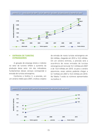 gRÁfICO 2.1 – EVOlUçãO DE EMP. E OCUP. DIRETOs: VAlOREs ACUMUlADOs A PARTIR DE 2003


                                                                                                                                              3.297,0
                            3.100                                                                                                                    3.002,7
     MIlHAREs DE EMPREgOs




                            2.500
                                                                                                                                               2.708,4

                            1.900

                                                                                       1.300,7
                            1.300
                                                                                           1.083,5
                            700
                                                     523,5                             866,2
                                                                      788,7
                                    220,7
                            100
                                       2003             2004              2005          2006            2007      2008        2009             2010

                                      observado                              limite superior                   previsto                        limite inferior




•   ENTRADA DE TURIsTAs                                                                           de entrada de novos turistas estrangeiros em
    EsTRANgEIROs                                                                                  8,4 milhões, chegando em 200 a 2,2 milhões.
                                                                                                  Em um cenário otimista, a previsão será a
                  A geração de emprego direto e indireto                                          ocorrência de novas entradas de turistas
no setor de turismo reflete o aumento da                                                          estrangeiros em torno de 0, milhões em 2007
produção desse setor. Um dos indicadores                                                          e de 3,9 milhões em 200. Já para o cenário
fundamentais desses serviços corresponde à                                                        pessimista, esses valores poderão chegar a
entrada de turistas estrangeiros.                                                                 6,7 milhões em 2007 e 0,5 milhões em 200.
                  Conforme o Gráfico 3, a previsão, em                                            Na Tabela 7 estão os números apresentados
um cenário médio para 2007, sinaliza a espera                                                     no Gráfico 3.




    gRÁfICO 3 – ENTRADA DE TURIsTAs EsTRANgEIROs: PREVIsãO (EM MIlHõEs)


                            14.0                                                                                                                   13,9


                            12.0                                                                                                                   12,2
     MIlHõEs DE TURIsTAs




                                                                                                                                                   10,5
                            10.0

                                        8,7
                             8.0
                                        7,0
                             6.0
                                        5,3

                             4.0
                                              2006                   2007                        2008              2009                     2010

                                                        limite superior                           previsto                limite inferior




                                                                                           73
 