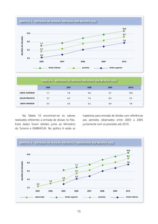 gRÁfICO 5 – ENTRADA DE DIVIsAs: PREVIsãO (EM BIlHõEs Us$)

                                                                                                                                        10,6

                          10,0
                                                                                                                                        9,2
     BIlHõEs DE DólAREs




                                                                                                                                        7,8
                          8,0
                                        7,1


                          6,0           5,7


                                        4,3
                          4,0
                                        2006                   2007                         2008             2009                   2010


                                                 limite inferior                             previsto                 limite superior




                                         TABElA 9 – ENTRADA DE DIVIsAs: PREVIsãO (EM BIlHõEs Us$)

                                               2006                       2007                     2008              2009                        20010

   lIMITE sUPERIOR                             7,1                         7,8                     9,0               9,7                          10,6

   VAlOR PREVIsTO                              5,7                         6,4                     7,6               8,3                           9,2

    lIMITE INfERIOR                            4,3                         5,0                     6,2               6,9                           7,8




                 Na Tabela 0 encontram-se os valores                                        trajetórias para entrada de dividas com referências
realizados referentes à entrada de divisas no País.                                          aos períodos observados entre 2003 a 2005
Estes dados foram obtidos junto ao Ministério                                                juntamente com as previsões até 200.
do Turismo e EMBRATUR. No gráfico 6 estão as




   gRÁfICO 6 – ENTRADA DE DIVIsAs: PREVIsTO E OBsERVADO (EM BIlHõEs Us$)


                                                                                                                                               10,6

                          10,0
                                                                                                                                                9,2


                                                                                                                                                7,8
     BIlHõEs DE DólAREs




                          8,0
                                                                                     7,1


                          6,0                                                        5,7

                                                                                     4,3
                                                                   3,9
                          4,0
                                                     3,2
                                  2,5
                          2,0
                                 2003            2004              2005            2006            2007    2008             2009              2010


                                 observado                               limite superior                  previsto                             limite inferior




                                                                                       75
 