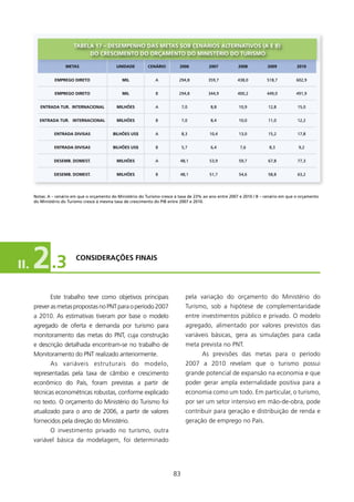 TABElA 17 – DEsEMPENHO DAs METAs sOB CENÁRIOs AlTERNATIVOs (A E B)
                              DO CREsCIMENTO DO ORçAMENTO DO MINIsTéRIO DO TURIsMO

                     METAs                    UNIDADE         CENÁRIO         2006          2007           2008          2009           2010


                EMPREgO DIRETO                   MIl              A           294,8         359,7         438,0          518,7         602,9


                EMPREgO DIRETO                   MIl              B           294,8         344,9         400,2          449,0         491,9


         ENTRADA TUR. INTERNACIONAl            MIlHõEs            A             7,0          8,8           10,9           12,8          15,0


        ENTRADA TUR. INTERNACIONAl             MIlHõEs            B             7,0          8,4           10,0           11,0          12,2


                ENTRADA DIVIsAs              BIlHõEs Us$          A             8,3          10,4          13,0           15,2          17,8


                ENTRADA DIVIsAs              BIlHõEs Us$          B             5,7          6,4            7,6           8,3            9,2


                DEsEMB. DOMEsT.                MIlHõEs            A           48,1           53,9          59,7           67,8          77,3


                DEsEMB. DOMEsT.                MIlHõEs            B           48,1           51,7          54,6           58,8          63,2




      Notas: A – cenário em que o orçamento do Ministério do Turismo cresce à taxa de 23% ao ano entre 2007 e 2010 / B – cenário em que o orçamento
      do Ministério do Turismo cresce à mesma taxa de crescimento do PIB entre 2007 e 2010.




II.   2 .3                CONsIDERAçõEs fINAIs




              Este trabalho teve como objetivos principais                        pela variação do orçamento do Ministério do
      prever as metas propostas no PNT para o período 2007                        Turismo, sob a hipótese de complementaridade
      a 200. As estimativas tiveram por base o modelo                            entre investimentos público e privado. O modelo
      agregado de oferta e demanda por turismo para                               agregado, alimentado por valores previstos das
      monitoramento das metas do PNT, cuja construção                             variáveis básicas, gera as simulações para cada
      e descrição detalhada encontram-se no trabalho de                           meta prevista no PNT.
      Monitoramento do PNT realizado anteriormente.                                      As previsões das metas para o período
              As variáveis estruturais do modelo,                                 2007 a 200 revelam que o turismo possui
      representadas pela taxa de câmbio e crescimento                             grande potencial de expansão na economia e que
      econômico do País, foram previstas a partir de                              poder gerar ampla externalidade positiva para a
      técnicas econométricas robustas, conforme explicado                         economia como um todo. Em particular, o turismo,
      no texto. O orçamento do Ministério do Turismo foi                          por ser um setor intensivo em mão-de-obra, pode
      atualizado para o ano de 2006, a partir de valores                          contribuir para geração e distribuição de renda e
      fornecidos pela direção do Ministério.                                      geração de emprego no País.
              O investimento privado no turismo, outra
      variável básica da modelagem, foi determinado




                                                                           83
 
