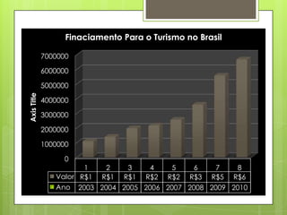 0
1000000
2000000
3000000
4000000
5000000
6000000
7000000
1 2 3 4 5 6 7 8
Valor R$1 R$1 R$1 R$2 R$2 R$3 R$5 R$6
Ano 2003 2004 2005 2006 2007 2008 2009 2010
AxisTitle
Finaciamento Para o Turismo no Brasil
 