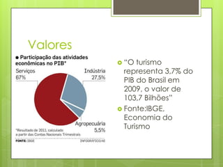 Valores
 “O turismo
representa 3,7% do
PIB do Brasil em
2009, o valor de
103,7 Bilhões”
 Fonte:IBGE,
Economia do
Turismo
 