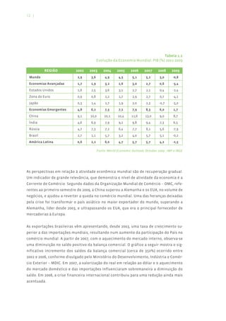 12 |




                                                                               Tabela 1.1
                                          Evolução da Economia Mundial. PIB (%) 2002-2009

          REGIÃO           2002    2003       2004     2005     2006     2007     2008    2009
 Mundo                      2,9     3,6        4,9      4,5      5,1      5,2      3,0     -0,8
 Economias Avançadas        1,7     1,9        3,2      2,6      3,0      2,7      0,6     -3,4
 Estados Unidos             1,8     2,5        3,6      3,1      2,7      2,1      0,4     -2,4
 Zona do Euro               0,9     0,8        2,2      1,7      2,9      2,7      0,7     -4,1
 Japão                      0,3     1,4        2,7      1,9      2,0      2,3     -0,7     -5,0
 Economias Emergentes       4,8     6,2        7,5      7,1      7,9      8,3      6,0      1,7
 China                      9,1    10,0       10,1     10,4     11,6     13,0      9,0      8,7
 Índia                      4,6     6,9        7,9      9,2      9,8      9,4      7,3      6,5
 Rússia                     4,7     7,3        7,2      6,4      7,7      8,1      5,6     -7,9
 Brasil                     2,7     1,1        5,7      3,2      4,0      5,7      5,1     -0,2
 América Latina             0,6     2,2        6,0      4,7      5,7      5,7      4,2     -2,5

                                          Fonte: World Economic Outlook, October 2009 - IMF e IBGE




As perspectivas em relação à atividade econômica mundial são de recuperação gradual.
Um indicador de grande relevância, que demonstra o nível de atividade da economia é a
Corrente de Comércio. Segundo dados da Organização Mundial de Comércio – OMC, refe-
rentes ao primeiro semestre de 2009, a China superou a Alemanha e os EUA, no volume de
negócios, e ajudou a reverter a queda no comércio mundial. Uma das heranças deixadas
pela crise foi transformar o país asiático no maior exportador do mundo, superando a
Alemanha, líder desde 2003, e ultrapassando os EUA, que era o principal fornecedor de
mercadorias à Europa.


As exportações brasileiras vêm apresentando, desde 2003, uma taxa de crescimento su-
perior a das importações mundiais, resultando num aumento da participação do País no
comércio mundial. A partir de 2007, com o aquecimento do mercado interno, observa-se
uma diminuição no saldo positivo da balança comercial. O gráfico a seguir mostra o sig-
nificativo incremento dos saldos da balança comercial (cerca de 350%) ocorrido entre
2002 e 2006, conforme divulgado pelo Ministério do Desenvolvimento, Indústria e Comér-
cio Exterior – MDIC. Em 2007, a valorização do real em relação ao dólar e o aquecimento
do mercado doméstico e das importações influenciaram sobremaneira a diminuição do
saldo. Em 2008, a crise financeira internacional contribuiu para uma redução ainda mais
acentuada.
 