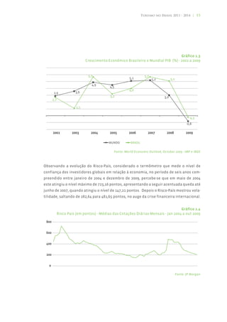 Turismo no Brasil 2011 - 2014 | 15




                                                                             Gráfico 1.3
                        Crescimento Econômico Brasileiro x Mundial PIB (%) - 2002 a 2009




                                        Fonte: World Economic Outlook, October 2009 - IMF e IBGE



Observando a evolução do Risco-País, considerado o termômetro que mede o nível de
confiança dos investidores globais em relação à economia, no período de seis anos com-
preendido entre janeiro de 2004 e dezembro de 2009, percebe-se que em maio de 2004
este atingiu o nível máximo de 723,16 pontos, apresentando a seguir acentuada queda até
junho de 2007, quando atingiu o nível de 147,21 pontos. Depois o Risco-País mostrou vola-
tilidade, saltando de 282,64 para 481,65 pontos, no auge da crise financeira internacional.


                                                                              Gráfico 1.4
       Risco País (em pontos) - Médias das Cotações Diárias Mensais - Jan 2004 a out 2009




                                                                               Fonte: JP Morgan
 