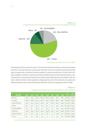 26 |




                                                                                 Gráfico 2.3
                     Chegada de Turistas Internacionais por continente em 2008 (percentual)

                                                         Oriente Médio
                               África
                                                                             Ásia e Pacífico



             Américas




                                                                    Europa

                                                             Fonte:Organização Mundial de Turismo (OMT)


Ao longo dos últimos sessenta anos, o Turismo tem experimentado uma desconcentração
contínua. A Europa declinou sua fatia de mercado cerca de 10 pontos percentuais desde
1950, ao passo que a América do Norte perdeu 13 pontos percentuais. Ainda assim, am-
bas as regiões mantêm-se como as principais receptoras de turistas (representavam, con-
juntamente, cerca de 95% da fatia de mercado em 1950, 82% quarenta anos depois, 76% em
2000, e 69% em 2008). A participação da chegada de turistas internacionais nos países em
desenvolvimento tem aumentado paulatinamente, de 31% em 1990 para 45% em 2008.


                                                                                               Tabela 2.1
                                  Chegada de Turistas Internacionais por Destino (em milhões)

                                                                                            Δ%      Δ%
        REGIÃO          2002     2003    2004    2005     2006     2007    2008    2009 2002-09 2008-09
 Mundo                  702.6     697    765.5   802.5     847.3   904.3   920     880    25.25% -4.35%
 Europa                 399.8    408.6   424.5   438.7     462.2   487.4   487.1   459.7 14.98% -5.63%
 Ásia e Pacífico        122.4    114.2   145.4   155.3     167     181.9   184.1   180.5 47.47% -1.96%
 África                 29.1      30.7   33.4    37.3      41.4    45.1    45.7    48.1   65.29% 5.25%
 Oriente Médio          27.6      30     36.3     38       40.9     47     55.6    52.5   90.22% -5.58%
 Américas               114.9    113.1   125.9   133.2     135.8   142.9   147.1   139.6 21.50% -5.10%
 América do Sul         12.5      13.7   16.2    18.2      18.7     20     20.8    20.1   60.80% -3.37%
 Brasil                 3.8       4.1    4.8      5.4       5        5      5.1    4.8    26.32% -5.88%

       Fonte: Embratur. Estatísticas Básicas de Turismo, Brasil, 2009 e OMT. Barômetro Mundial do Turismo
 