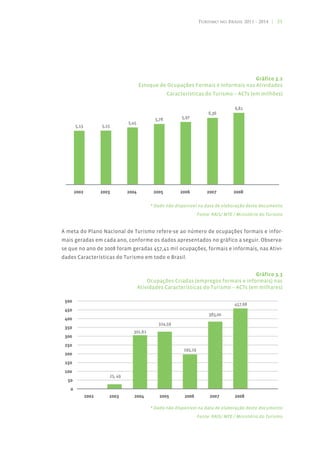 Turismo no Brasil 2011 - 2014 | 31




                                                                           Gráfico 3.2
                              Estoque de Ocupações Formais e Informais nas Atividades
                                          Características do Turismo – ACTs (em milhões)




                                   * Dado não disponível na data de elaboração deste documento
                                                       Fonte: RAIS/ MTE / Ministério do Turismo


A meta do Plano Nacional de Turismo refere-se ao número de ocupações formais e infor-
mais geradas em cada ano, conforme os dados apresentados no gráfico a seguir. Observa-
se que no ano de 2008 foram geradas 457,41 mil ocupações, formais e informais, nas Ativi-
dades Características do Turismo em todo o Brasil.


                                                                              Gráfico 3.3
                                  Ocupações Criadas (empregos formais e informais) nas
                              Atividades Características do Turismo – ACTs (em milhares)




                                   * Dado não disponível na data de elaboração deste documento
                                                       Fonte: RAIS/ MTE / Ministério do Turismo
 