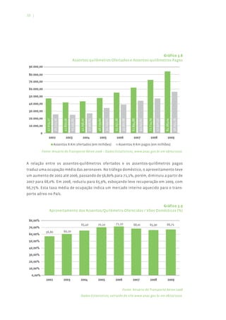 38 |




                                                                            Gráfico 3.8
                           Assentos-quilômetros Ofertados e Assentos-quilômetros Pagos




        Fonte: Anuário do Transporte Aéreo 2008 – Dados Estatísticos, www.anac.gov.br em 08/02/2010.


A relação entre os assentos-quilômetros ofertados e os assentos-quilômetros pagos
traduz uma ocupação média das aeronaves. No tráfego doméstico, o aproveitamento teve
um aumento de 2002 até 2006, passando de 56,80% para 71,1%, porém, diminuiu a partir de
2007 para 68,0%. Em 2008, reduziu para 65,9%, esboçando leve recuperação em 2009, com
66,75%. Esta taxa média de ocupação indica um mercado interno aquecido para o trans-
porte aéreo no País.


                                                                         Gráfico 3.9
             Aproveitamento dos Assentos/Quilômetro Oferecidos / Vôos Domésticos (%)




                                                            Fonte: Anuário do Transporte Aéreo 2008
                                 Dados Estatísticos, extraído do site www.anac.gov.br em 08/02/2010.
 