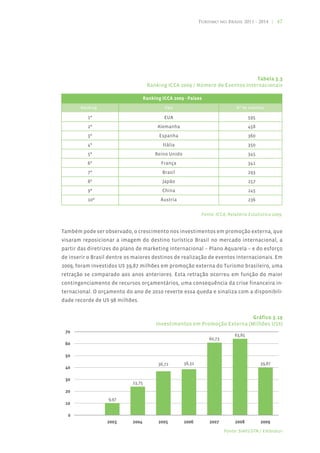 Turismo no Brasil 2011 - 2014 | 47




                                                                             Tabela 3.3
                                  Ranking ICCA 2009 / Número de Eventos Internacionais

                                 Ranking ICCA 2009 - Países
       Ranking                            País                             Nº de eventos

          1º                              EUA                                   595
          2º                           Alemanha                                 458
          3º                            Espanha                                 360
          4º                             Itália                                 350
          5º                          Reino Unido                               345
          6º                             França                                 341
          7º                             Brasil                                 293
          8º                             Japão                                  257
          9º                             China                                  245
          10º                           Áustria                                 236


                                                          Fonte: ICCA, Relatório Estatístico 2009.


Também pode ser observado, o crescimento nos investimentos em promoção externa, que
visaram reposicionar a imagem do destino turístico Brasil no mercado internacional, a
partir das diretrizes do plano de marketing internacional – Plano Aquarela – e do esforço
de inserir o Brasil dentre os maiores destinos de realização de eventos internacionais. Em
2009, foram investidos U$ 39,87 milhões em promoção externa do Turismo brasileiro, uma
retração se comparado aos anos anteriores. Esta retração ocorreu em função do maior
contingenciamento de recursos orçamentários, uma consequência da crise financeira in-
ternacional. O orçamento do ano de 2010 reverte essa queda e sinaliza com a disponibili-
dade recorde de U$ 98 milhões.


                                                                          Gráfico 3.19
                                      Investimentos em Promoção Externa (Milhões US$)




                                                                     Fonte: SIAFI/STN / Embratur
 