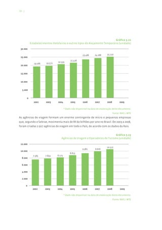 50 |




                                                                         Gráfico 3.22
        Estabelecimentos Hoteleiros e outros tipos de Alojamento Temporário (unidade)




                                   * Dado não disponível na data de elaboração deste documento.
                                                                              Fonte: RAIS / MTE
As agências de viagem formam um enorme contingente de micro e pequenas empresas
que, segundo o Sebrae, movimenta mais de R$ 60 bilhões por ano no Brasil. De 2003 a 2008,
foram criadas 2.927 agências de viagem em todo o País, de acordo com os dados da Rais.


                                                                          Gráfico 3.23
                                 Agências de Viagem e Operadores de Turismo (unidade)




                                   * Dado não disponível na data de elaboração deste documento.
                                                                              Fonte: RAIS / MTE
 