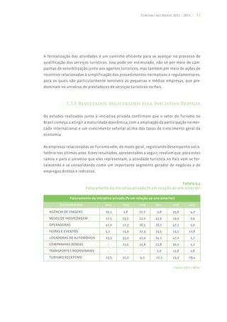 Turismo no Brasil 2011 - 2014 | 51




A formalização das atividades é um caminho eficiente para se avançar no processo de
qualificação dos serviços turísticos. Isso pode ser estimulado, não só por meio de cam-
panhas de sensibilização junto aos agentes turísticos, mas também por meio de ações de
incentivo relacionadas à simplificação dos procedimentos normativos e regulamentares,
para os quais são particularmente sensíveis as pequenas e médias empresas, que pre-
dominam no universo de prestadores de serviços turísticos no País.



             1.3.5 Resultados registrados pela Iniciativa Privada

Os estudos realizados junto à iniciativa privada confirmam que o setor de Turismo no
Brasil começa a atingir a maturidade econômica, com a ampliação da participação no mer-
cado internacional e um crescimento setorial acima das taxas de crescimento geral da
economia.


As empresas relacionadas ao Turismo vêm, de modo geral, registrando desempenho satis-
fatório nos últimos anos. Estes resultados, apresentados a seguir, revelam que, para estes
ramos e para o universo que eles representam, a atividade turística no País vem se for-
talecendo e se consolidando como um importante segmento gerador de negócios e de
empregos diretos e indiretos.


                                                                               Tabela 3.4
                         Faturamento da iniciativa privada (% em relação ao ano anterior)

               Faturamento da iniciativa privada (% em relação ao ano anterior)
         CATEGORIA/ANO              2004       2005      2006      2007      2008      2009

   AGÊNCIA DE VIAGENS               20,1       2,8       17,7      -1,8      25,6       -4,7
   MEIOS DE HOSPEDAGEM              17,5       23,5      12,0      12,9      19,9       2,9
   OPERADORAS                       47,0       17,3      18,5      18,1      47,1       2,9
   FEIRAS E EVENTOS                 5,7        13,9      27,3      19,5      13,5      11,8
   LOCADORAS DE AUTOMÓVEIS          23,3       33,0      42,9      24.1      47,0       1,7
   COMPANHIAS AÉREAS                 –         21,5      22,8      22,8      30,1       1,2
   TRANSPORTES RODOVIÁRIOS           –          –         –         2,0      12,6       2,6
   TURISMO RECEPTIVO                13,5       15,0      -4,2      22,1      13,3      -29,4

                                                                              Fonte: FGV / MTur
 