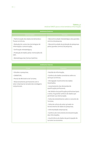 66 |




                                                                                 Tabela 4.2
                                             Análise SWOT para o eixo temático Informação

                                      Ambiente Externo

                  Oportunidades                                      Ameaças


 • Padronização dos dados de demanda e          • Descontinuidade metodológica dos grandes
 fluxos turísticos;                             centros de pesquisa;

 • Redução de custos das tecnologias de         • Descontinuidade da produção de pesquisas
 informação e comunicação;                      pelos grandes centros de pesquisa;

 • Unificação metodológica;

 • Produção de dados pelas instituições do
 CNT;

 • Metodologia das Contas Satélites



                                       Ambiente Interno

                   Forças                                         Fraquezas


 • Estudos e pesquisas;                         • Gestão da Informação;

 • CADASTUR;                                    • Carência de dados censitários sobre os
                                                serviços turísticos;
 • Portal do Ministério do Turismo;
                                                • Divulgação insuficiente dos dados
 • Relacionamento permanente com o
                                                levantados;
 setor empresarial através das sondagens
 conjunturais.                                  • Levantamento das demandas de
                                                qualificação profissional;

                                                • No âmbito da qualificação profissional para
                                                o setor, há grande carência de dados que
                                                permitam sua mensuração;

                                                • Falta de entendimento sobre o conceito de
                                                Turismo;

                                                • Falta de cultura do setor privado no
                                                fornecimento de dados às pesquisas;

                                                • Informalidade empresarial;

                                                • Carência de instrumento de disseminação
                                                das informações;

                                                • Insuficiência de dados da participação do
                                                turismo na economia.
 