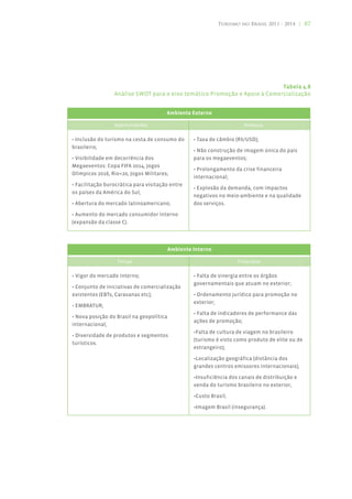 Turismo no Brasil 2011 - 2014 | 87




                                                                           Tabela 4.8
                 Análise SWOT para o eixo temático Promoção e Apoio à Comercialização


                                       Ambiente Externo

                 Oportunidades                                         Ameaças


• Inclusão do turismo na cesta de consumo do       • Taxa de câmbio (R$/USD);
brasileiro;
                                                   • Não construção de imagem única do país
• Visibilidade em decorrência dos                  para os megaeventos;
Megaeventos: Copa FIFA 2014, Jogos
                                                   • Prolongamento da crise financeira
Olímpicos 2016, Rio+20, Jogos Militares;
                                                   internacional;
• Facilitação burocrática para visitação entre
                                                   • Explosão da demanda, com impactos
os países da América do Sul;
                                                   negativos no meio-ambiente e na qualidade
• Abertura do mercado latinoamericano;             dos serviços.

• Aumento do mercado consumidor interno
(expansão da classe C).




                                          Ambiente Interno

                   Forças                                            Fraquezas


• Vigor do mercado interno;                        • Falta de sinergia entre os órgãos
                                                   governamentais que atuam no exterior;
• Conjunto de iniciativas de comercialização
existentes (EBTs, Caravanas etc);                  • Ordenamento jurídico para promoção no
                                                   exterior;
• EMBRATUR;
                                                   • Falta de indicadores de performance das
• Nova posição do Brasil na geopolítica
                                                   ações de promoção;
internacional;
                                                   •Falta de cultura de viagem no brasileiro
• Diversidade de produtos e segmentos
                                                   (turismo é visto como produto de elite ou de
turísticos.
                                                   estrangeiro);

                                                   •Localização geográfica (distância dos
                                                   grandes centros emissores internacionais);

                                                   •Insuficiência dos canais de distribuição e
                                                   venda do turismo brasileiro no exterior;

                                                   •Custo Brasil;

                                                   •Imagem Brasil (insegurança).
 