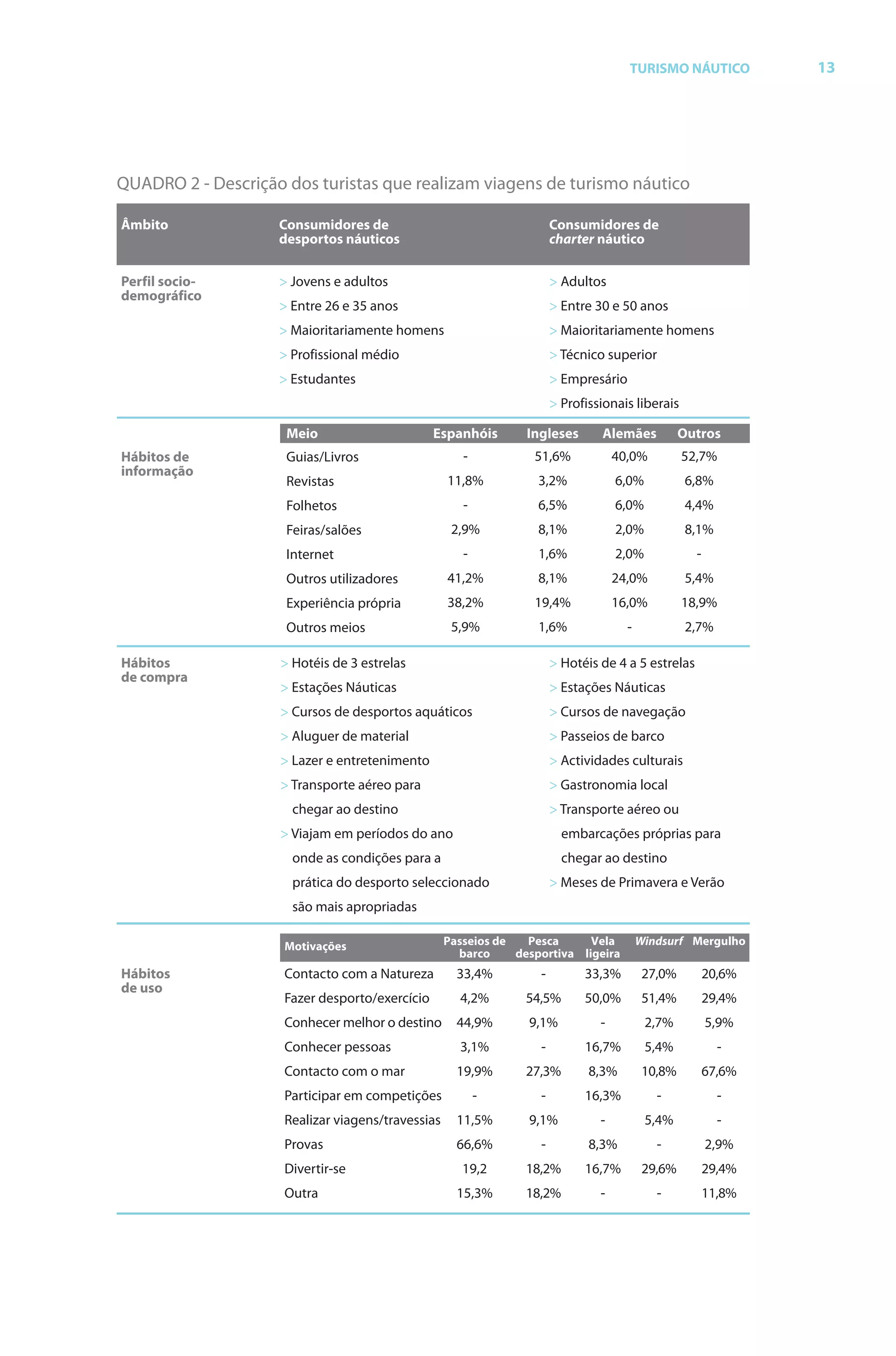 Brochura Turismo.fh11 1
  ochura Turismo.fh11 11/11/06 9:37 AM Page 13
  ochura Tur
  Nautica Page 13                                                                                                             13-NOV-06


                                                                                                    TURISMO NÁUTICO               13




              QUADRO 2 - Descrição dos turistas que realizam viagens de turismo náutico

               Âmbito              Consumidores de                                   Consumidores de
                                   desportos náuticos                                charter náutico

               Perfil socio-       > Jovens e adultos                                > Adultos
               demográfico
                                   > Entre 26 e 35 anos                              > Entre 30 e 50 anos
                                   > Maioritariamente homens                         > Maioritariamente homens
                                   > Profissional médio                              > Técnico superior
                                   > Estudantes                                      > Empresário
                                                                                     > Profissionais liberais

                                    Meio                      Espanhóis        Ingleses       Alemães           Outros
               Hábitos de           Guias/Livros                    -           51,6%             40,0%         52,7%
               informação
                                    Revistas                     11,8%           3,2%             6,0%           6,8%
                                    Folhetos                        -            6,5%             6,0%           4,4%
                                    Feiras/salões                 2,9%           8,1%             2,0%           8,1%
                                    Internet                        -            1,6%             2,0%            -
                                    Outros utilizadores          41,2%           8,1%             24,0%          5,4%
                                    Experiência própria          38,2%          19,4%             16,0%         18,9%
                                    Outros meios                  5,9%           1,6%               -            2,7%

               Hábitos             > Hotéis de 3 estrelas                            > Hotéis de 4 a 5 estrelas
               de compra
                                   > Estações Náuticas                               > Estações Náuticas
                                   > Cursos de desportos aquáticos                   > Cursos de navegação
                                   > Aluguer de material                             > Passeios de barco
                                   > Lazer e entretenimento                          > Actividades culturais
                                   > Transporte aéreo para                           > Gastronomia local
                                     chegar ao destino                               > Transporte aéreo ou
                                   > Viajam em períodos do ano                         embarcações próprias para
                                     onde as condições para a                          chegar ao destino
                                     prática do desporto seleccionado                > Meses de Primavera e Verão
                                     são mais apropriadas

                                   Motivações                    Passeios de   Pesca      Vela          Windsurf Mergulho
                                                                   barco     desportiva ligeira
               Hábitos             Contacto com a Natureza         33,4%         -         33,3%        27,0%         20,6%
               de uso
                                   Fazer desporto/exercício        4,2%       54,5%        50,0%        51,4%         29,4%
                                   Conhecer melhor o destino       44,9%       9,1%           -          2,7%         5,9%
                                   Conhecer pessoas                3,1%          -         16,7%         5,4%           -
                                   Contacto com o mar              19,9%      27,3%         8,3%        10,8%         67,6%
                                   Participar em competições            -        -         16,3%           -            -
                                   Realizar viagens/travessias     11,5%       9,1%           -          5,4%           -
                                   Provas                          66,6%         -          8,3%           -          2,9%
                                   Divertir-se                      19,2      18,2%        16,7%        29,6%         29,4%
                                   Outra                           15,3%      18,2%           -            -          11,8%




  Cyan Magenta Yellow Black
 