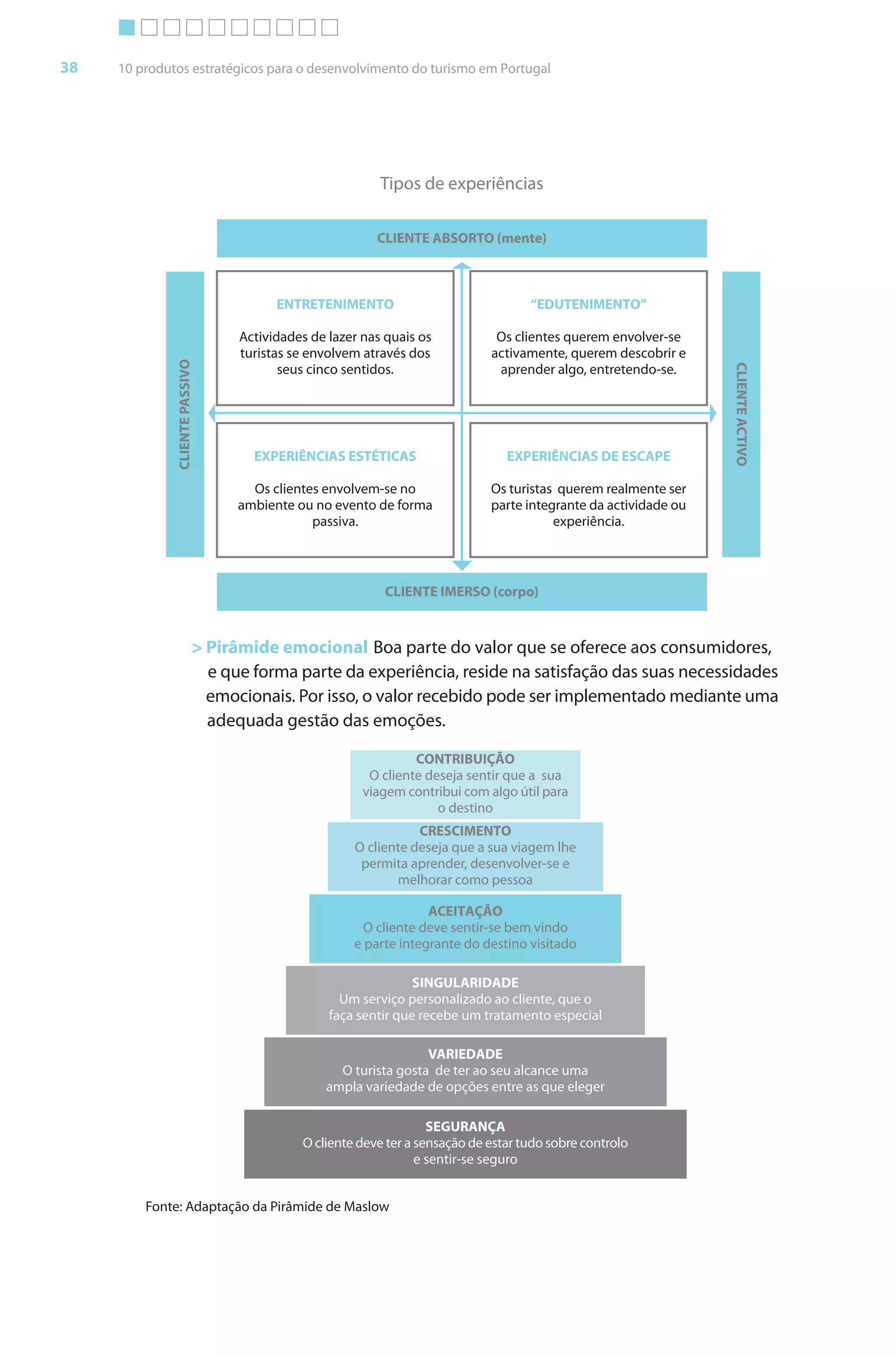 Brochura Turismo (Conv
  ochura
  ochura         (Converted)-6 11/11/06 9:47 AM Page 11
                 (Conv                                1
  Nautica Page 38                                                                                                                         13-NOV-06


       38     10 produtos estratégicos para o desenvolvimento do turismo em Portugal




                                                                  Tipos de experiências

                                                                 CLIENTE ABSORTO (mente)



                                                ENTRETENIMENTO                              “EDUTENIMENTO”

                                            tividades de lazer nas quais os           Os clientes querem envolver-se
                                          turistas se envolvem através dos           activamente, querem descobrir e
                       CLIENTE PASSIVO




                                                                                                                         CLIENTE ACTIVO
                                                 seus cinco sentidos.                 aprender algo, entretendo-se.




                                            EXPERIÊNCIAS ESTÉTICAS                      EXPERIÊNCIAS DE ESCAPE

                                            Os clientes envolvem-se no               Os turistas querem realmente ser
                                          ambiente ou no evento de forma             parte integrante da actividade ou
                                                      passiva.                                  experiência.



                                                                  CLIENTE IMERSO (corpo)


                                    > Pirâmide emocional Boa parte do valor que se oferece aos consumidores,
                                                                                         f
                                      e que f ma parte da experiência, reside na satisfação das suas necessidades
                                            for
                                      emocionais. Por isso, o valor recebido pode ser implementado mediante uma
                                      adequada gestão das emoções.

                                                                        CONTRIBUIÇÃO
                                                                O cliente deseja sentir que a sua
                                                               viagem contribui com algo útil para
                                                                            o destino
                                                                        CRESCIMENTO
                                                             O cliente deseja que a sua viagem lhe
                                                              permita aprender, desenvolver-se e
                                                                    melhorar como pessoa

                                                                          ACEITAÇÃO
                                                               O cliente deve sentir-se bem vindo
                                                             e parte integrante do destino visitado

                                                                        SINGULARIDADE
                                                           Um serviço personalizado ao cliente, que o
                                                         faça sentir que recebe um tratamento especial

                                                                         VARIEDADE
                                                          O turista gosta de ter ao seu alcance uma
                                                        ampla variedade de opções entre as que eleger

                                                                           SEGURANÇA
                                                    O cliente deve ter a sensação de estar tudo sobre controlo
                                                                         e sentir-se seguro


                  Fonte: Adaptação da Pirâmide de Maslow




  Cyan Magenta Yellow Black
 