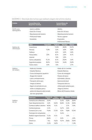 Brochura Turismo.fh11 1
  ochura Turismo.fh11 11/11/06 9:37 AM Page 13
  ochura Tur
  Nautica Page 13                                                                                                             13-NOV-06


                                                                                                    TURISMO NÁUTICO               13




              QUADRO 2 - Descrição dos turistas que realizam viagens de turismo náutico

               Âmbito              Consumidores de                                   Consumidores de
                                   desportos náuticos                                charter náutico

               Perfil socio-       > Jovens e adultos                                > Adultos
               demográfico
                                   > Entre 26 e 35 anos                              > Entre 30 e 50 anos
                                   > Maioritariamente homens                         > Maioritariamente homens
                                   > Profissional médio                              > Técnico superior
                                   > Estudantes                                      > Empresário
                                                                                     > Profissionais liberais

                                    Meio                      Espanhóis        Ingleses       Alemães           Outros
               Hábitos de           Guias/Livros                    -           51,6%             40,0%         52,7%
               informação
                                    Revistas                     11,8%           3,2%             6,0%           6,8%
                                    Folhetos                        -            6,5%             6,0%           4,4%
                                    Feiras/salões                 2,9%           8,1%             2,0%           8,1%
                                    Internet                        -            1,6%             2,0%            -
                                    Outros utilizadores          41,2%           8,1%             24,0%          5,4%
                                    Experiência própria          38,2%          19,4%             16,0%         18,9%
                                    Outros meios                  5,9%           1,6%               -            2,7%

               Hábitos             > Hotéis de 3 estrelas                            > Hotéis de 4 a 5 estrelas
               de compra
                                   > Estações Náuticas                               > Estações Náuticas
                                   > Cursos de desportos aquáticos                   > Cursos de navegação
                                   > Aluguer de material                             > Passeios de barco
                                   > Lazer e entretenimento                          > Actividades culturais
                                   > Transporte aéreo para                           > Gastronomia local
                                     chegar ao destino                               > Transporte aéreo ou
                                   > Viajam em períodos do ano                         embarcações próprias para
                                     onde as condições para a                          chegar ao destino
                                     prática do desporto seleccionado                > Meses de Primavera e Verão
                                     são mais apropriadas

                                   Motivações                    Passeios de   Pesca      Vela          Windsurf Mergulho
                                                                   barco     desportiva ligeira
               Hábitos             Contacto com a Natureza         33,4%         -         33,3%        27,0%         20,6%
               de uso
                                   Fazer desporto/exercício        4,2%       54,5%        50,0%        51,4%         29,4%
                                   Conhecer melhor o destino       44,9%       9,1%           -          2,7%         5,9%
                                   Conhecer pessoas                3,1%          -         16,7%         5,4%           -
                                   Contacto com o mar              19,9%      27,3%         8,3%        10,8%         67,6%
                                   Participar em competições            -        -         16,3%           -            -
                                   Realizar viagens/travessias     11,5%       9,1%           -          5,4%           -
                                   Provas                          66,6%         -          8,3%           -          2,9%
                                   Divertir-se                      19,2      18,2%        16,7%        29,6%         29,4%
                                   Outra                           15,3%      18,2%           -            -          11,8%




  Cyan Magenta Yellow Black
 