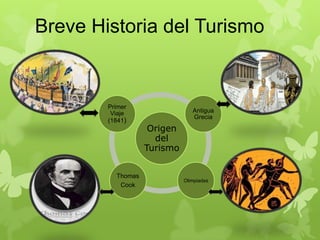 Breve Historia del Turismo
Origen
del
Turismo
Antigua
Grecia
Olimpiadas
Thomas
Cook
Primer
Viaje
(1841)
 