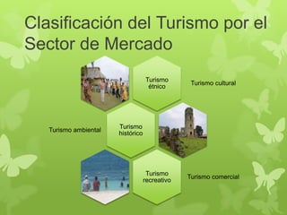 Clasificación del Turismo por el
Sector de Mercado
Turismo
étnico
Turismo cultural
Turismo
histórico
Turismo ambiental
Turismo
recreativo
Turismo comercial
 