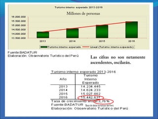Millones de personas
Las cifras no son netamente
ascendentes, oscilarán.
Base de datos turísticos del Perú
 