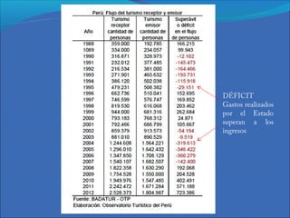 DÉFICIT
Gastos realizados
por el Estado
superan a los
ingresos
 