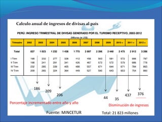 186
209
206
35
437 376
Calculo anual de ingresos de divisas al país
Total: 21 823 millones
Disminución de ingresos
44
Porcentaje incrementado entre año y año
Fuente: MINCETUR
 