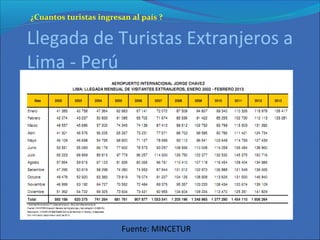 ¿Cuantos turistas ingresan al país ?
Llegada de Turistas Extranjeros a
Lima - Perú
Fuente: MINCETUR
 