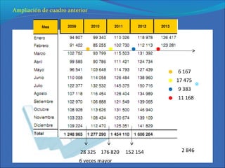 28 325 176 820 152 154
6 veces mayor
6 167
17 475
9 383
11 168
2 846
Ampliación de cuadro anterior
 