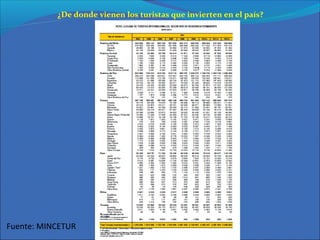 ¿De donde vienen los turistas que invierten en el país?
Fuente: MINCETUR
 