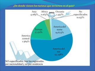 ¿De donde vienen los turistas que invierten en el país?
NO especificados: Son los registrados
por nacionalidad y no por residencia
 