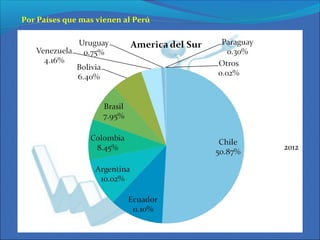 Por Países que mas vienen al Perú
2012
 