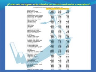 ¿Cuáles son los lugares más visitados por turistas nacionales y extranjeros?
Llegada de Visitantes Nacionales y Extranjeros a Sitios Turísticos 2012
Total Nacional Extranjero
Amazonas Kuélap 27 960 21 905 6 055
Ancash Chavin de Huantar 66,623 58,436 8,187
Ancash Parque Nac. de Huascarán 137,534 103,584 33,950
Arequipa Colca 175,304 59,292 116,012
Arequipa Monasterio de Santa Catalina 173,781 48,476 125,305
Cajamarca Comp. Monumental Belen 48,011 44,963 3,048
Cajamarca Comp. Arq. Cumbemayo 25,155 23,013 2,142
Cajamarca Ventanillas de Otuzco 27,344 25,835 1,509
Cajamarca Kuntur Wasi 2,078 1,988 90
Cusco Machu Picchu 1,114,434 351,965 762,469
Cusco Choquequirao 3,334 1,047 2,287
Cusco Moray 51,771 20,368 31,403
Cusco Pikillaqta 39,673 26,509 13,164
Cusco Raqchi 110,140 15,234 94,906
Cusco Tipon 39,122 26,346 12,776
Cusco Museo Histórico Regional 89,260 45,867 43,393
Huánuco Comp. Arq. Kotosh 50,672 49,943 729
Huánuco Parque Nac. Tingo María 64,786 63,700 1,086
Ica Mirador Líneas de Nazca 60 044 23 648 36 396
Ica Paracas 175,592 142,906 32,686
Ica Islas Ballestas 130,300 65,003 65,297
Lambayeque Museo Brunning 38,484 35,530 2,954
Lambayeque Museo Sicán 35,204 31,144 4,060
Lambayeque Museo Túcume 53,142 43,079 10,063
Lambayeque Museo Señor de Sipán 184,665 164,532 20,133
Lambayeque Bosque de Pomac 19,305 17,701 1,604
La Libertad Chan Chan 17,305 14,466 2,839
La Libertad Huaca Arco Iris 57,209 43,924 13,285
La Libertad Huaca El Brujo 46,572 38,156 8,416
La Libertad Huaca del Sol y la Luna 122,642 92,493 30,149
La Libertad Palacio Nikan (Tshudi) 94,685 73,633 21,052
Lima Caral 57,882 53,886 3,996
Lima Pachacamac 140,906 77,831 63,075
Lima Museo de Arq. e Historia del Perú 142,648 96,103 46,545
Lima Museo de la Inquisición 270,408 248,209 22,199
Lima Museo de la Nación 111,773 98,026 13,747
Lima Museo de Oro 56,805
Lima Museo Huallamarca 31,429 3,666 27,763
Lima Museo Huaca Pucllana 71,706 20,581 51,125
Loreto Pacaya Samiria 9,815 785 9,030
Loreto Quistococha 232,249 223,953 8,296
Madre de Dios Tambopata 33,300 2,073 31,227
Puno Isla Taquile 89,166 12,008 77,158
Puno Reserva Nacional del Titicaca 167,548 23,497 144,051
Puno Isla Uros 36,425 5,194 31,231
Puno Isla Amantani 38,275 5,865 32,410
Puno Sillustani 91,443 23,035 68,408
Ucayali Zoo. Pque. Natural de Pucallpa 42,319 40,965 1,354
 