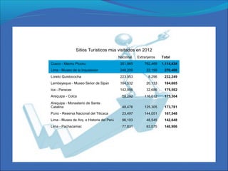 Sitios Turísticos más visitados en 2012
  Nacional Extranjeros Total
Cusco - Machu Picchu 351,965 762,469 1,114,434
Lima - Museo de la Inquisición 248,209 22,199 270,408
Loreto Quistococha  223,953 8,296 232,249
Lambayeque - Museo Señor de Sipán 164,532 20,133 184,665
Ica - Paracas 142,906 32,686 175,592
Arequipa - Colca   59,292 116,012 175,304
Arequipa - Monasterio de Santa
Catalina 48,476 125,305 173,781
Puno - Reserva Nacional del Titicaca 23,497 144,051 167,548
Lima - Museo de Arq. e Historia del Perú 96,103 46,545 142,648
Lima - Pachacamac   77,831 63,075 140,906
 