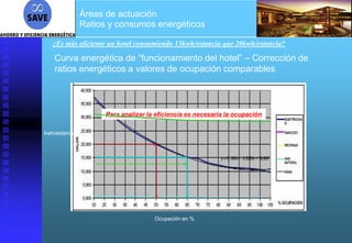 Áreas de actuación
               Ratios y consumos energéticos

   ¿Es más eficiente un hotel consumiendo 15kwh/estancia que 20kwh/estancia?

   Curva energética de “funcionamiento del hotel” – Corrección de
   ratios energéticos a valores de ocupación comparables



                     Para analizar la eficiencia es necesaria la ocupación

kwh/estancia




                                     Ocupación en %
 