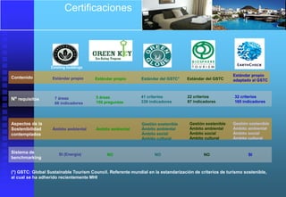 Certificaciones




                  Existing buildings

                                                                                                         Estándar propio
Contenido          Estándar propio     Estándar propio       Estándar del GSTC*    Estándar del GSTC     adaptado al GSTC



                    7 áreas             5 áreas              41 criterios          22 criterios          32 criterios
Nº requisitos                                                339 indicadores       87 indicadores        165 indicadores
                    66 indicadores      150 preguntas




Aspectos de la                                               Gestión sostenible     Gestión sostenible   Gestión sostenible
Sostenibilidad     Ámbito ambiental     Ámbito ambiental     Ámbito ambiental       Ámbito ambiental     Ámbito ambiental
contemplados                                                 Ámbito social          Ámbito social        Ámbito social
                                                             Ámbito cultural        Ámbito cultural      Ámbito cultural


Sistema de            SI (Energía)           NO                    NO                      NO                   SI
benchmarking


(*) GSTC: Global Sustainable Tourism Council. Referente mundial en la estandarización de criterios de turismo sostenible,
al cual se ha adherido recientemente MHI
 