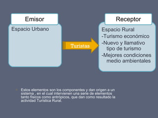 Turistas Estos elementos son los componentes y dan origen a un sistema , en el cual intervienen una serie de elementos tanto físicos como antrópicos, que dan como resultado la actividad Turística Rural. Espacio Urbano Espacio Rural -Turismo económico -Nuevo y llamativo tipo de turismo -Mejores condiciones medio ambientales Emisor Receptor 