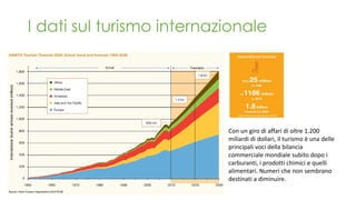 I dati sul turismo internazionale
Con un giro di affari di oltre 1.200
miliardi di dollari, il turismo è una delle
principali voci della bilancia
commerciale mondiale subito dopo i
carburanti, i prodotti chimici e quelli
alimentari. Numeri che non sembrano
destinati a diminuire.
 