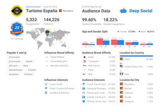 ©	2018	Deep	Social
Audience	Data
99.60% 18.22%
Age	and	Gender	Split 	57.09% 	42.91%
+27	rankings
@turismospain 	
June	04,	2018
5,322 144,226
Turismo	España 	 Barcelona
Engagements Followers Audience	Credibility Notable	Engagements
Female Male
4.96% 2.88%
13	—	17
20.43%
14.03%
18	—	24
16.61% 15.10%
25	—	34
8.12% 9.29%
35	—	44
3.20% 4.34%
45	—	64
Popular	#	and	@
#Turismospain
@Turismospain #España
@Pol_grace #Spain
@Danielwellington #Cataluña
@Gregsideris #Catalunya
@Croatia_instagram
#Barcelona @Shareistria
#Madrid
@Croatia_photography #Barna
@Alaccou #Paisvasco
@Marinacomes
#Turismospainworld
Influencer	Brand	Affinity Audience	Brand	Affinity Location	by	Country
Patek	Philippe
Daniel	Wellington
Iberostar	Hotels	&	…
Apple 10.44%
Travelgram 9.44%
Walt	Disney 9.28%
Nikon 5.04%
Nike 4.52%
	
Spain 66.28%
	
United	States	of	A… 4.39%
	
Italy 3.66%
Influencer	Interests Audience	Interests Location	by	City
	
Luxury	Goods
	
Travel,	Tourism	&	Aviation
	
Jewellery	&	Watches
	
Travel,	Tourism	&	A… 57.90%
	
Camera	&	Photogra… 47.86%
	
Restaurants,	Food	… 43.50%
	
Friends,	Family	&	R… 43.02%
	
Clothes,	Shoes,	Han…35.67%
	
Barcelona 7.06%
	
Madrid 6.42%
	
Valencia 2.36%
	
Seville 1.36%
	
Zaragoza 1.10%
TOP
OVERALL
23
Spain
 