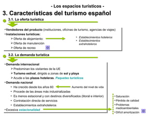 - Los espacios turísticos -
3. Características del turismo español
  3.1. La oferta turística

••Vendedores del producto (instituciones, oficinas de turismo, agencias de viajes)
   Vendedores del producto (instituciones, oficinas de turismo, agencias de viajes)
••Instalaciones turísticas:
   Instalaciones turísticas:
                                                     • Establecimientos hoteleros
       Oferta de alojamiento:
       Oferta de alojamiento:                           • Establecimientos
     Oferta de manutención
     Oferta de manutención                                extrahoteleros
     Oferta de recreo
     Oferta de recreo

  3.2. La demanda turística

••Demanda internacional
  Demanda internacional
     Predominan los visitantes de la UE
      Predominan los visitantes de la UE
     Turismo estival, dirigido a zonas de sol y playa
     Turismo estival, dirigido a zonas de sol y playa
     Acude a las plazas hoteleras. Paquetes turísticos
     Acude a las plazas hoteleras. Paquetes turísticos
••Demanda nacional
  Demanda nacional
    •• Ha crecido desde los años 60
       Ha crecido desde los años 60              Aumento del nivel de vida
    •• Procede de las áreas más industrializadas
       Procede de las áreas más industrializadas
    ••   Es menos estacional y con destinos diversificados (litoral e interior)
         Es menos estacional y con destinos diversificados (litoral e interior)   • Saturación
    ••   Contratación directa de servicios
         Contratación directa de servicios                                        • Pérdida de calidad
     •• Establecimientos extrahoteleros                                           • Problemas
        Establecimientos extrahoteleros
                                                                                    medioambientales
••Excesiva estacionalidad
  Excesiva estacionalidad                                                         • Difícil amortización
 