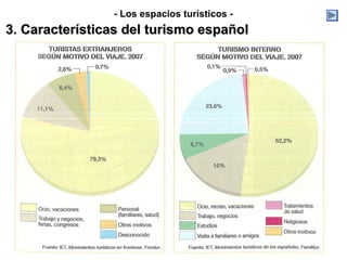 - Los espacios turísticos -
3. Características del turismo español
 