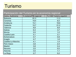 Turismo
Participación del Turismo en la economía regional
Comu. Autónoma       % turismo/PIB regional   % VAB Turismo español
Baleares                        81,3                    11,3
Canarias                        19,4                     6,5
Andalucía                       15,1                    18,6
Cataluña                        10,7                    21,2
Valencia                         8,8                     8,8
Galicia                          6,3                     3,7
Murcia                           5,5                     1,2
Castilla-León                    5,1                     3,1
Extremadura                      4,7                     0,8
Aragón                           4,7                     1,6
Castilla-La Mancha               4,1                     1,4
País Vasco                       3,8                     2,4
Madrid                           3,8                     2,4
Navarra                          3,5                     0,5
Asturias                         3,5                     1,1
La Rioja                         2,7                     0,2
 