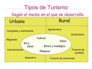 Tipos de Turismo
   Según el medio en el que se desarrolla
   Urbano
  Urbano                    Rural
                            Rural

                                       Agroturismo
Congreso y seminarios
                                                         Ecoturismo
                            Cultural
Negocios
                                                Salud
               Sol y
                  playa           Étnico y nostálgico
Convenciones                                             Turismo de
                              Religioso
                                                            pueblos
                Deportivo               Turismo de aventuras
 