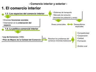 - Comercio interior y exterior -
1. El comercio interior
                                                           ••Sistemas de transporte
                                                             Sistemas de transporte
   1.3. Los espacios del comercio interior
                                                           ••Mercado de consumo
                                                             Mercado de consumo
                                                           (densidad de población yyrenta)
                                                            (densidad de población renta)
••Diversas funciones sociales
   Diversas funciones sociales
••Intervienen en la ordenación del
   Intervienen en la ordenación del
  espacio                                                Áreas comerciales            Desequilibrios
   espacio                                                                             espaciales
   1.4. La política comercial interior
                                                                                         • Competitividad
                                                                                         • Cooperación
••Ley de Comercio (1996)
  Ley de Comercio (1996)                      para   Resolver los problemas del          • Calidad
••Plan de Mejora de la Calidad del Comercio
  Plan de Mejora de la Calidad del Comercio          comercio minorista tradicional      • Formación


                                                                                         • Ámbito rural
 