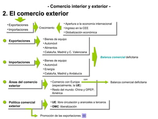 - Comercio interior y exterior -
2. El comercio exterior
 ••Exportaciones                          ••Apertura a la economía internacional
                                             Apertura a la economía internacional
    Exportaciones
                        Crecimiento       ••Ingreso en la CEE
                                             Ingreso en la CEE
 ••Importaciones
    Importaciones
                                          ••Globalización económica
                                             Globalización económica
                          ••Bienes de equipo
                            Bienes de equipo
  Exportaciones
  Exportaciones           ••Automóvil
                            Automóvil
                          ••Alimentos
                            Alimentos
                          ••Cataluña, Madrid yyC. Valenciana
                            Cataluña, Madrid C. Valenciana
                                                                        Balanza comercial deficitaria
                          ••Bienes de equipo
                            Bienes de equipo
  Importaciones
   Importaciones          ••Automóvil
                            Automóvil
                          ••Energía
                            Energía
                          ••Cataluña, Madrid yyAndalucía
                            Cataluña, Madrid Andalucía
                                                           con
  Áreas del comercio
   Áreas del comercio           ••Comercio con Europa
                                   Comercio con Europa                           Balanza comercial deficitaria
  exterior
   exterior                       (especialmente, la UE)
                                   (especialmente, la UE)
                                ••Resto del mundo: China yyOPEP;
                                   Resto del mundo: China OPEP;
                                  América
                                   América

  Política comercial
   Política comercial           ••UE: libre circulación yyaranceles a terceros
                                  UE: libre circulación aranceles a terceros
  exterior
   exterior                     ••OMC: liberalización
                                  OMC: liberalización

                        Promoción de las exportaciones
 