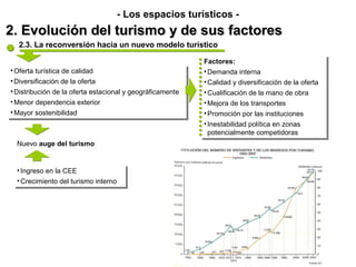 - Los espacios turísticos -
2. Evolución del turismo y de sus factores
  2.3. La reconversión hacia un nuevo modelo turístico

                                                           Factores:
                                                            Factores:
••Oferta turística de calidad
  Oferta turística de calidad                              ••Demanda interna
                                                             Demanda interna
••Diversificación de la oferta
  Diversificación de la oferta                             ••Calidad y diversificación de la oferta
                                                             Calidad y diversificación de la oferta
••Distribución de la oferta estacional y geográficamente
  Distribución de la oferta estacional y geográficamente   ••Cualificación de la mano de obra
                                                             Cualificación de la mano de obra
••Menor dependencia exterior
  Menor dependencia exterior                               ••Mejora de los transportes
                                                             Mejora de los transportes
••Mayor sostenibilidad
  Mayor sostenibilidad                                     ••Promoción por las instituciones
                                                              Promoción por las instituciones
                                                           ••Inestabilidad política en zonas
                                                              Inestabilidad política en zonas
                                                             potencialmente competidoras
                                                              potencialmente competidoras
  Nuevo auge del turismo


  ••Ingreso en la CEE
     Ingreso en la CEE
  ••Crecimiento del turismo interno
     Crecimiento del turismo interno
 